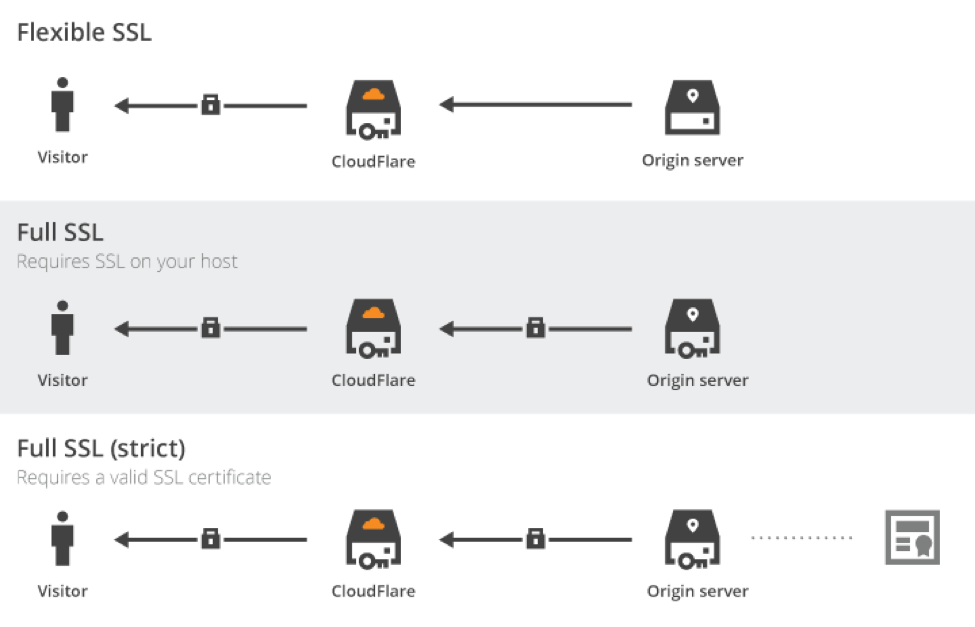 CloudFlare SSL Modes