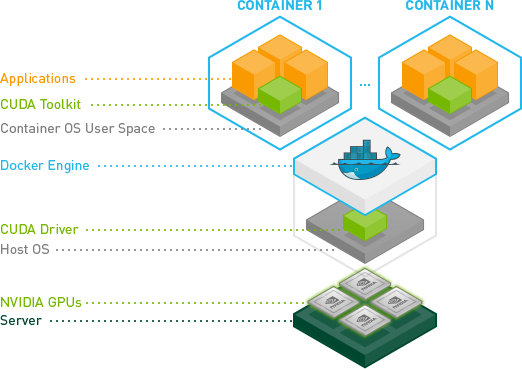 Enable NVIDIA GPU within Docker containers