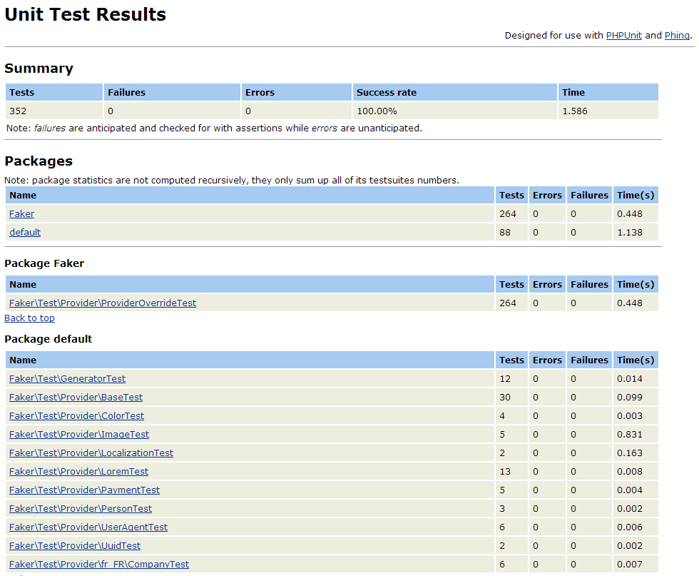 Phing PHPUnit report of Faker